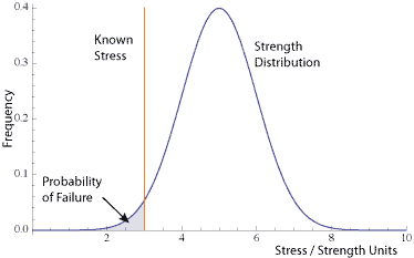 stress-strength-known-stress