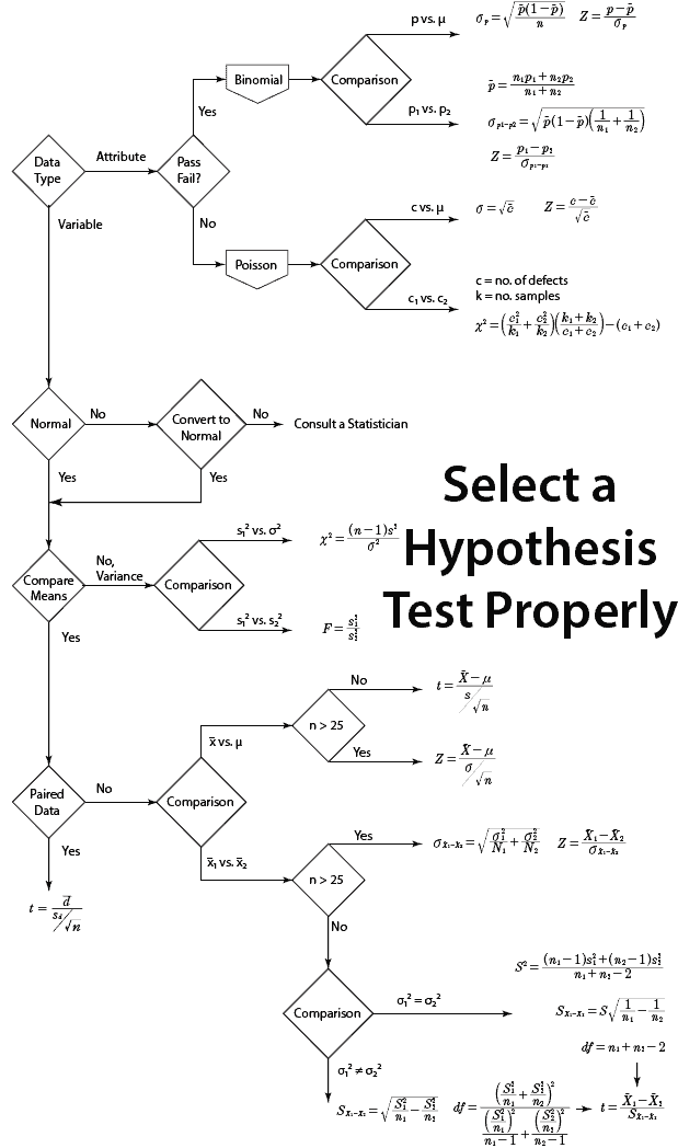 create a chart of various hypothesis test methods