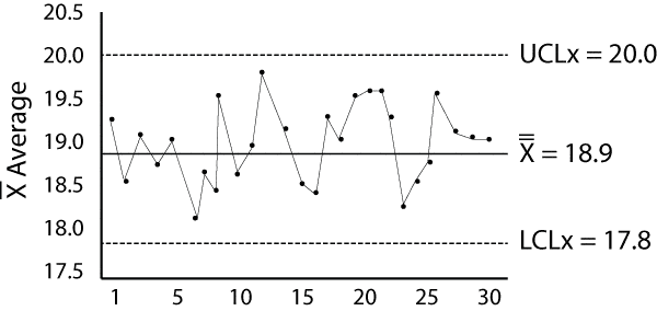 Control Chart Real Life Example