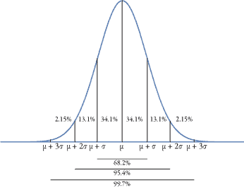 Normal-Curve