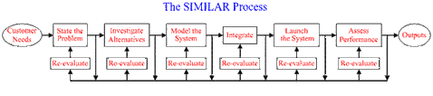 system engineering 7 tasks from INCOSE