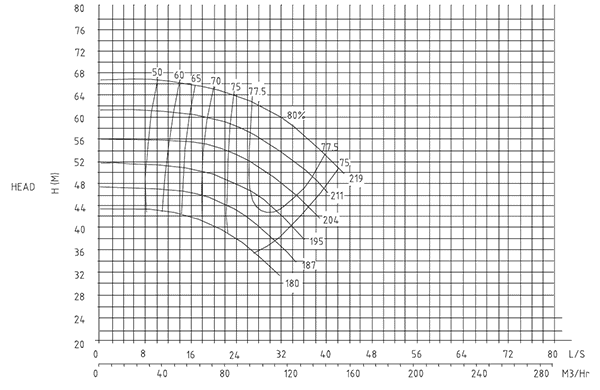 Figure 1 Set of pump curves