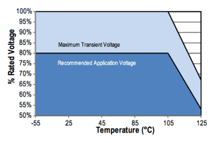 Kemet Derating Guidelines Chart