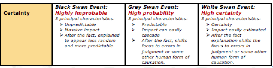 Black Grey Swans, White Swans Accendo Reliability