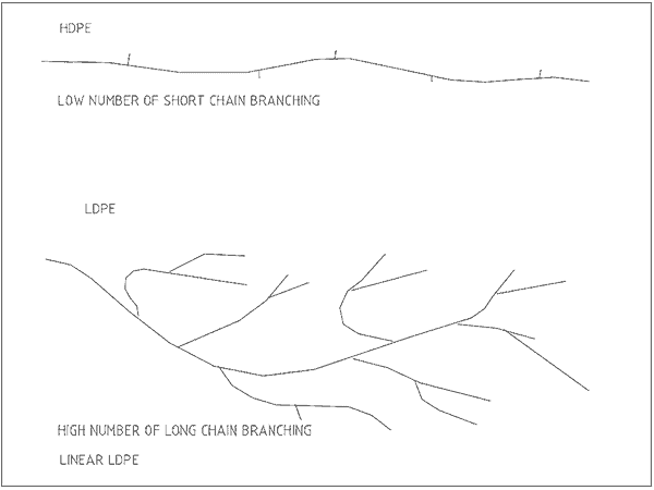 Image of Polymer chain of polyethylene