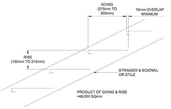 Figure 2 Stairway treads requirements