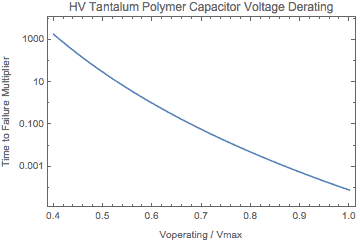 voltage derating plot