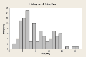 Histogram of Trips Per Day