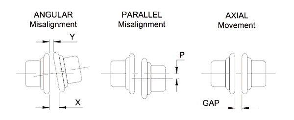 Figure 1 Types of Misalignment