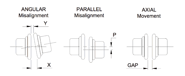 Coupling Alignment