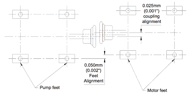 Figure 2 Achieving radial and Angular Alignment of Shafts