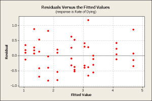 Residuals vs Fits for Rate of Dying