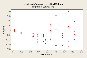 Residuals vs Fits for SurvivalTime