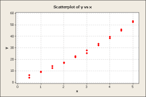 Scatterplot of y vs x