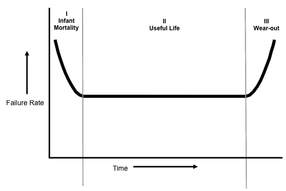 bathtub curve explanation