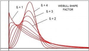 Weibull Shapes