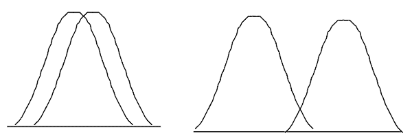 Same and Different Distributions