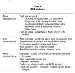 McCluskey BIST Table 1985