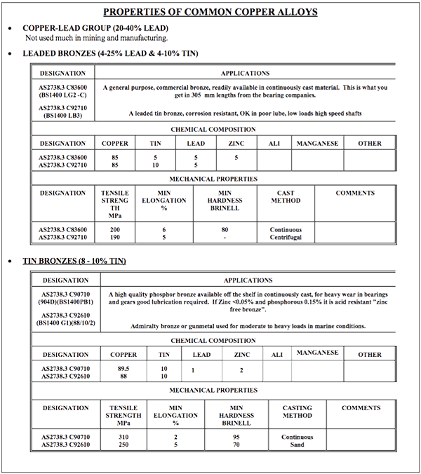 Table of Properties of Common Copper Alloys