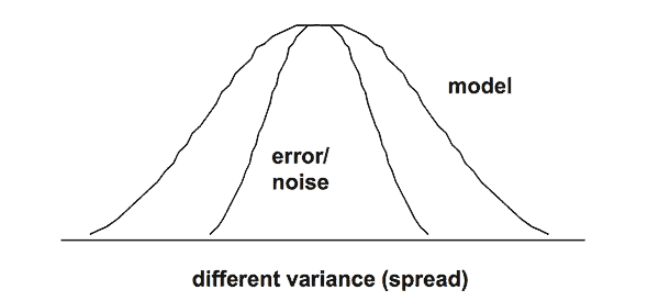 F-test: is model variability greater than noise (one sided)