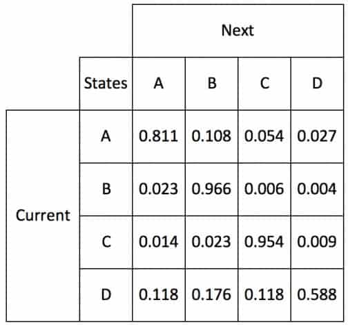 Markov Analysis of Telematics Data