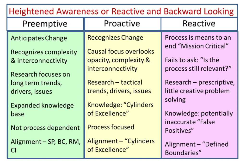 Process dependencies. Reactive vs proactive. Proactive and Reactive efforts.. Proactive and Reactive personality. Focused on process.