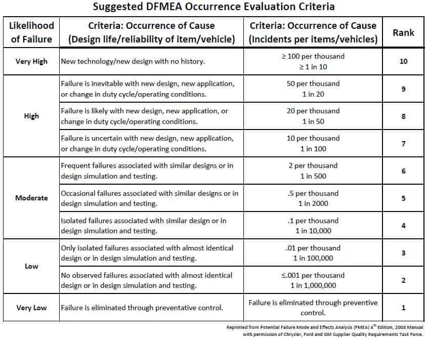 Fmea Scale For Severity Occurrence And Detection Hot - vrogue.co