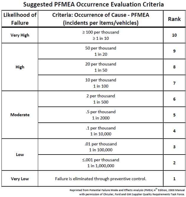 Severity Occurrence And Detection Chart