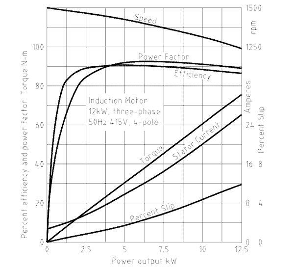 Figure No 1. Electric motor characteristics graphic