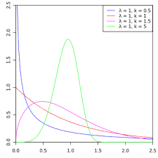 The WHAT and, More Importantly, The WHY of the Weibull Analysis