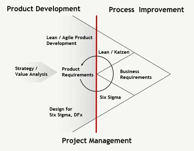 Product development, process improvement and project management graphic