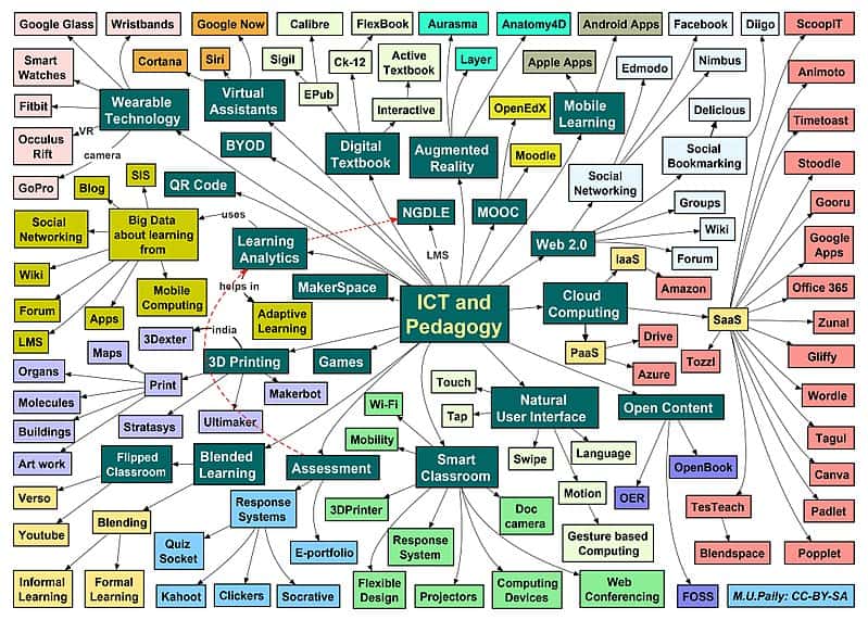 Image by M.U. Paily CC-BY-SA This mind map explore various innovative pedagogical approaches and the corresponding technology tools and techniques. Created 25 January 2017.