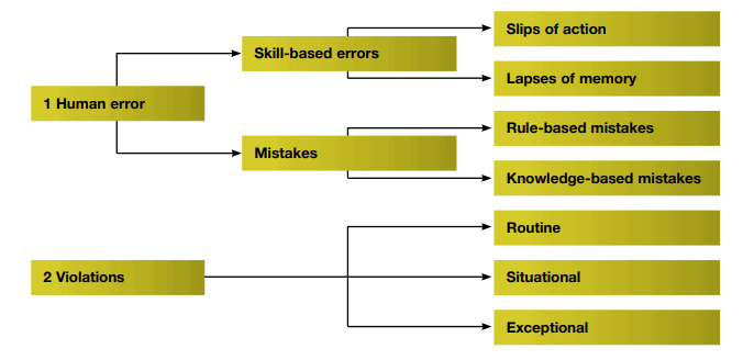 what are the two types of failures that cause human errors