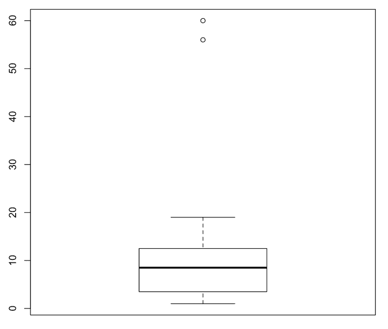 Using a Strip Chart Accendo Reliability